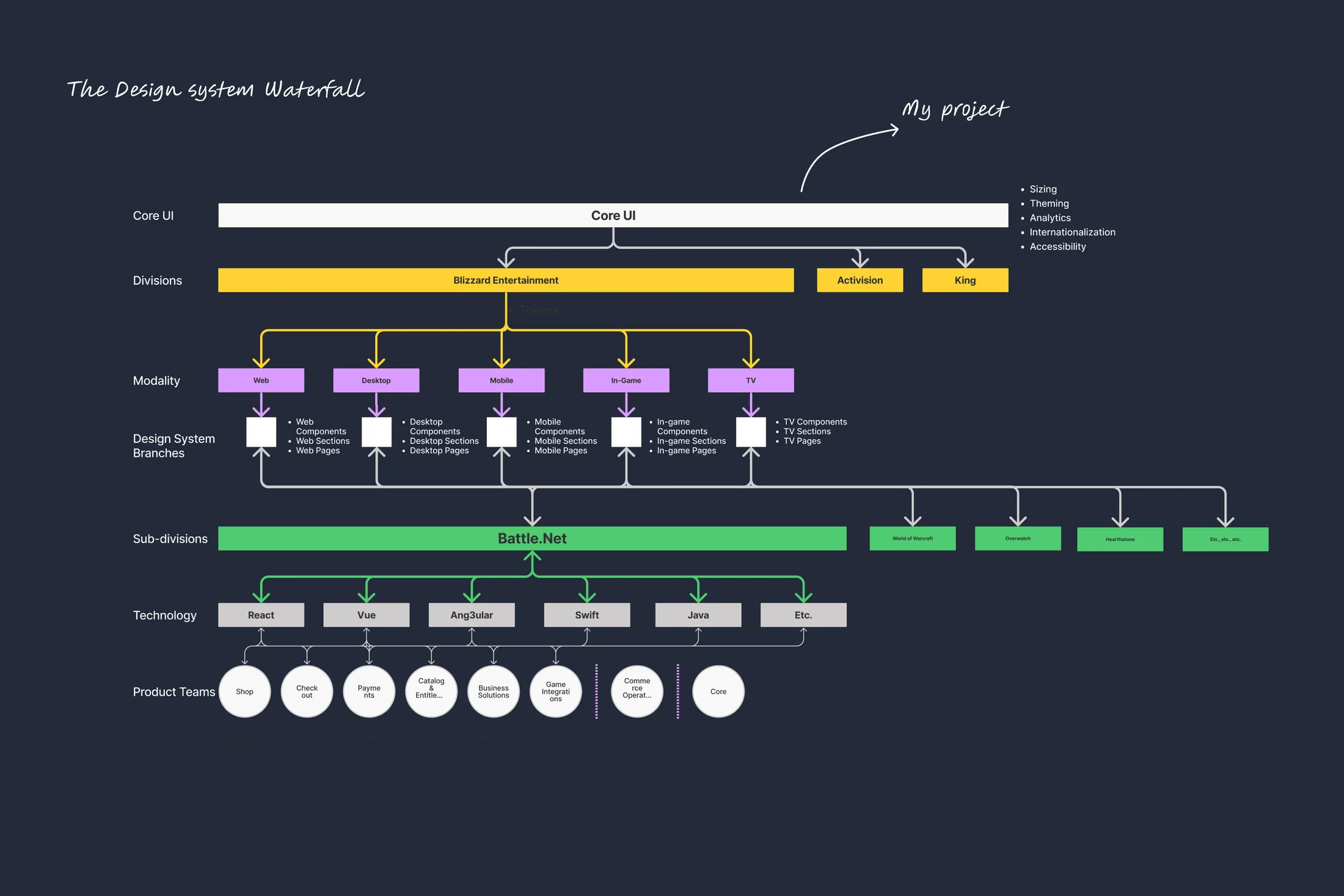 The design system waterfall, from Core UI down through divisions, modality, and product teams